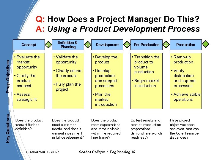 Q: How Does a Project Manager Do This? A: Using a Product Development Process