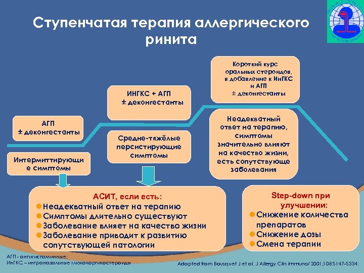 Ступенчатая терапия аллергического ринита ИНГКС + АГП деконгестанты Интермиттирующи е симптомы Средне-тяжёлые персистирующие симптомы