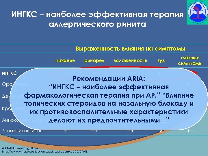 ИНГКС – наиболее эффективная терапия аллергического ринита Выраженность влияния на симптомы чихание ИНГКС ринорея