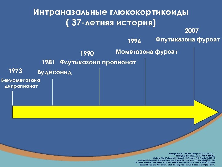 Интраназальные глюкокортикоиды ( 37 -летняя история) 1996 2007 Флутиказона фуроат Мометазона фуроат 1990 1981