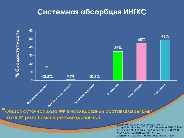 Системная абсорбция ИНГКС * *Общая суточная доза ФФ в исследовании составляла 2640 мкг, что