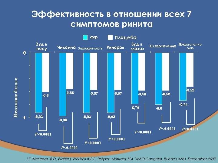 Эффективность в отношении всех 7 симптомов ринита ФФ Чихание Заложенность Ринорея Зуд в глазах