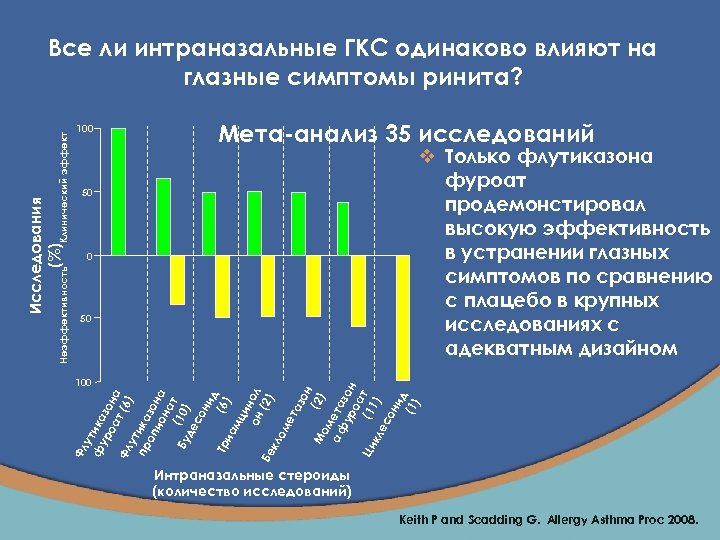 100 Мета-анализ 35 исследований v Только флутиказона фуроат продемонстировал высокую эффективность в устранении глазных