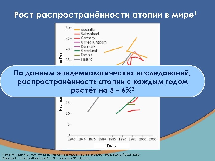 Распространённость атопии (%) Рост распространённости атопии в мире 1 По данным эпидемиологических исследований, распространённость