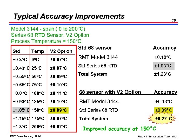 Typical Accuracy Improvements 16 Model 3144 - span ( 0 to 200°C) Series 68