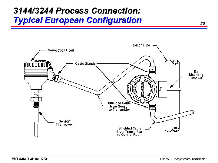3144/3244 Process Connection: Typical European Configuration RMT Sales Training 12/98 20 Phase II -Temperature