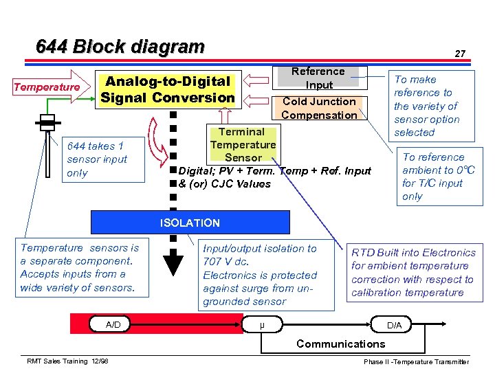 644 Block diagram Temperature 27 Reference Input Analog-to-Digital Signal Conversion 644 takes 1 sensor