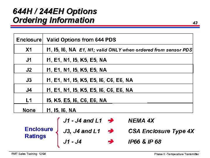 644 H / 244 EH Options Ordering Information 43 Enclosure Valid Options from 644
