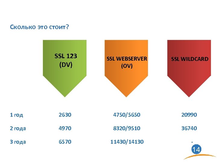 Сколько это стоит? SSL 123 (DV) SSL WEBSERVER (OV) SSL WILDCARD 1 год 2630