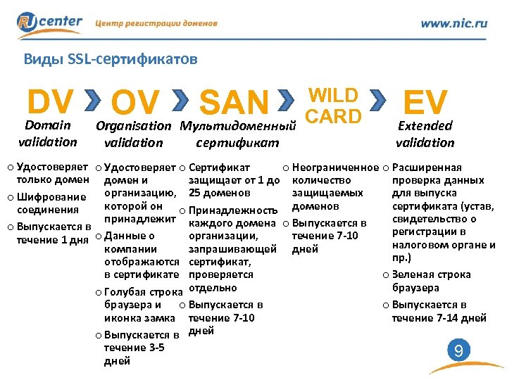 Виды SSL-сертификатов DV Domain validation OV Мультидоменный SAN Organisation validation сертификат WILD CARD EV
