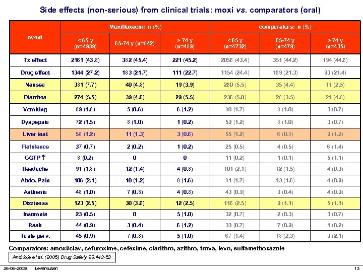 Side effects (non-serious) from clinical trials: moxi vs. comparators (oral) Moxifloxacin: n (%) event