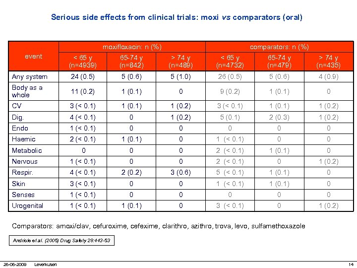 Serious side effects from clinical trials: moxi vs comparators (oral) moxifloxacin: n (%) event