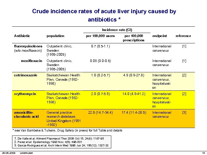 Crude incidence rates of acute liver injury caused by antibiotics * Incidence rate (CI)