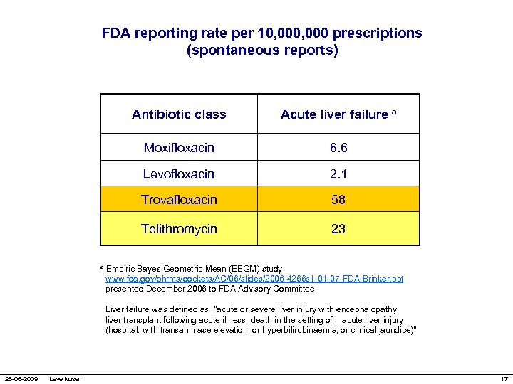 FDA reporting rate per 10, 000 prescriptions (spontaneous reports) Antibiotic class Acute liver failure