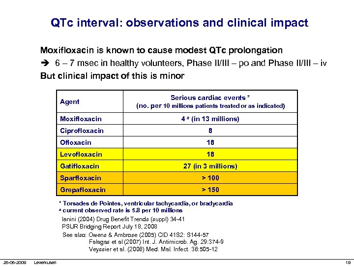 QTc interval: observations and clinical impact Moxifloxacin is known to cause modest QTc prolongation