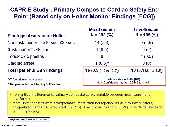 CAPRIE Study : Primary Composite Cardiac Safety End Point (Based only on Holter Monitor