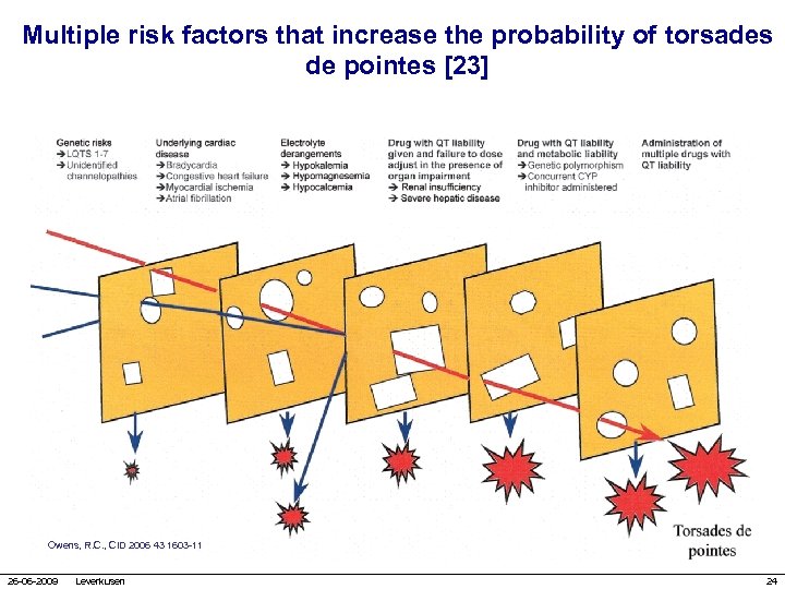Multiple risk factors that increase the probability of torsades de pointes [23] Owens, R.