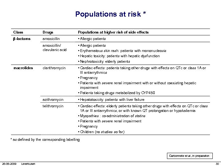 Populations at risk * Class Drugs Populations at higher risk of side effects -lactams