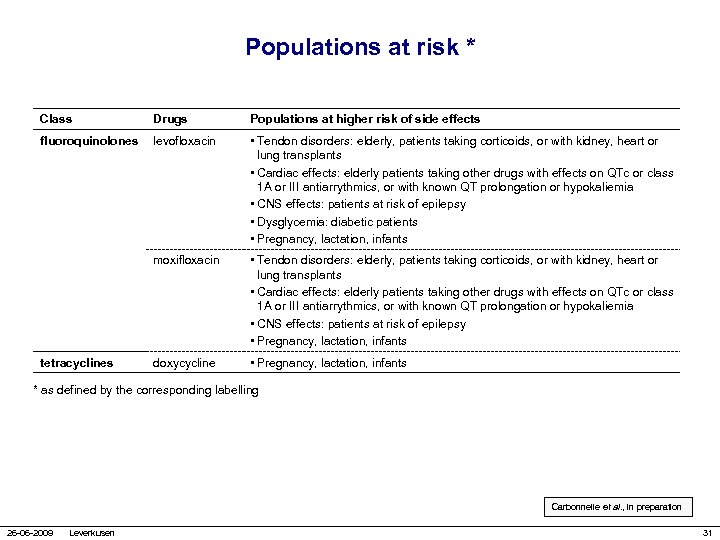 Populations at risk * Class Drugs Populations at higher risk of side effects fluoroquinolones