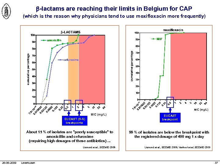  -lactams are reaching their limits in Belgium for CAP (which is the reason
