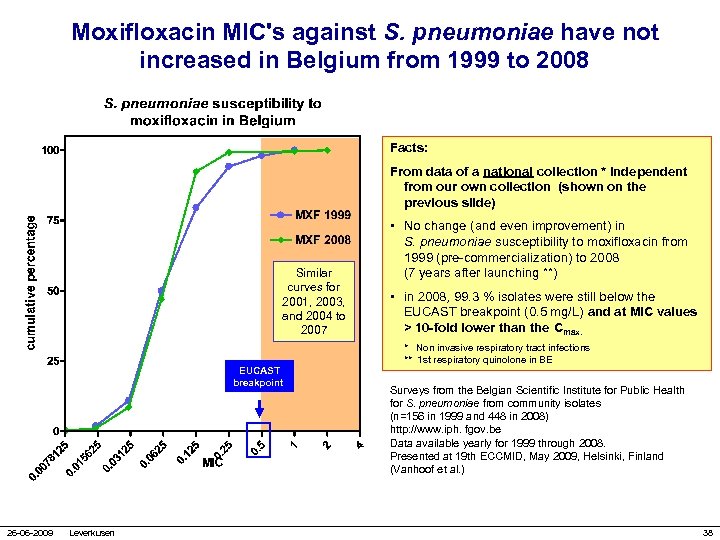 Moxifloxacin MIC's against S. pneumoniae have not increased in Belgium from 1999 to 2008