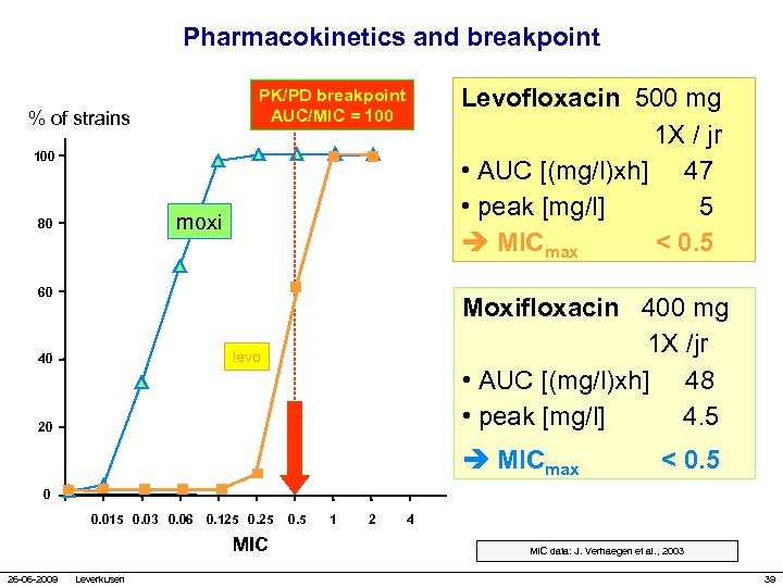 Pharmacokinetics and breakpoint Levofloxacin 500 mg 1 X / jr • AUC [(mg/l)xh] 47