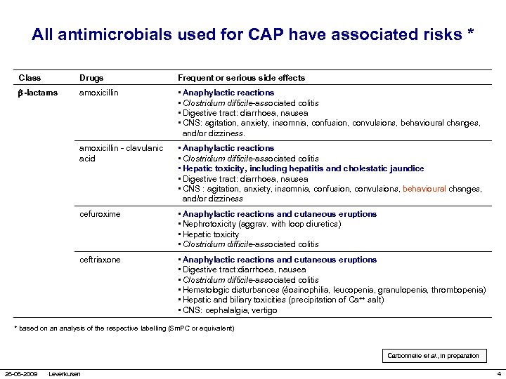 All antimicrobials used for CAP have associated risks * Class Drugs Frequent or serious