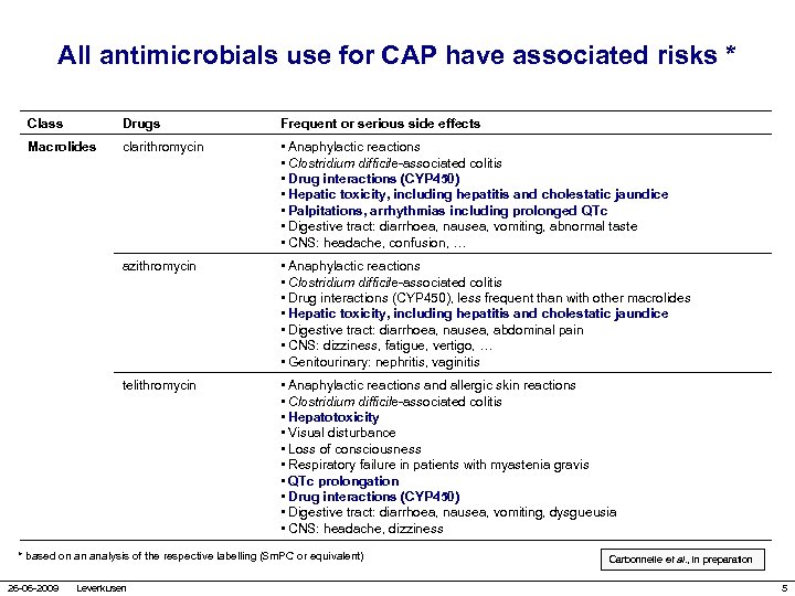 All antimicrobials use for CAP have associated risks * Class Drugs Frequent or serious