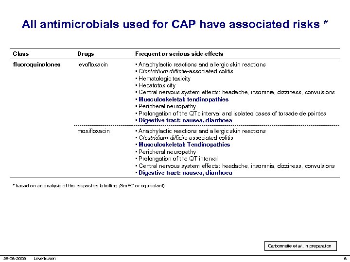 All antimicrobials used for CAP have associated risks * Class Drugs Frequent or serious