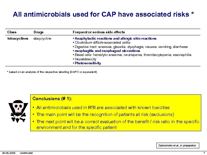 All antimicrobials used for CAP have associated risks * Class Drugs Frequent or serious