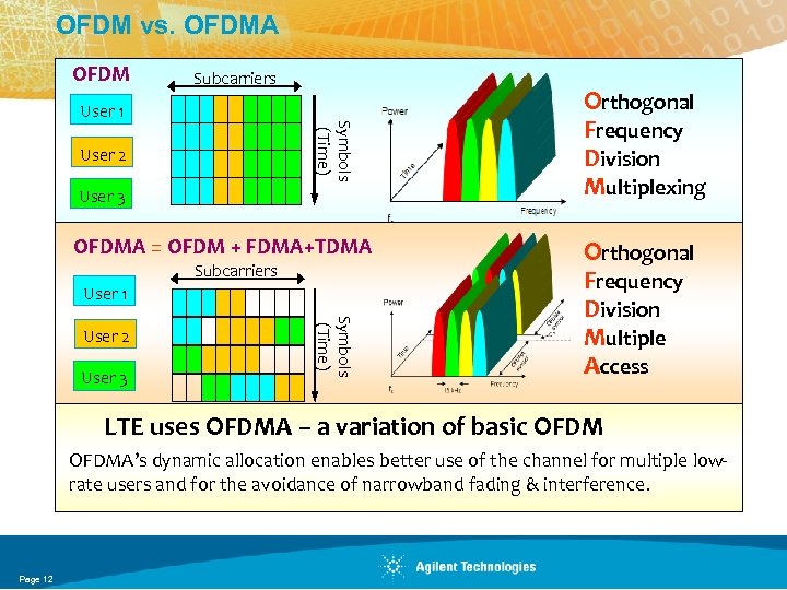 OFDM vs. OFDMA OFDM Subcarriers Symbols (Time) User 1 User 2 User 3 OFDMA