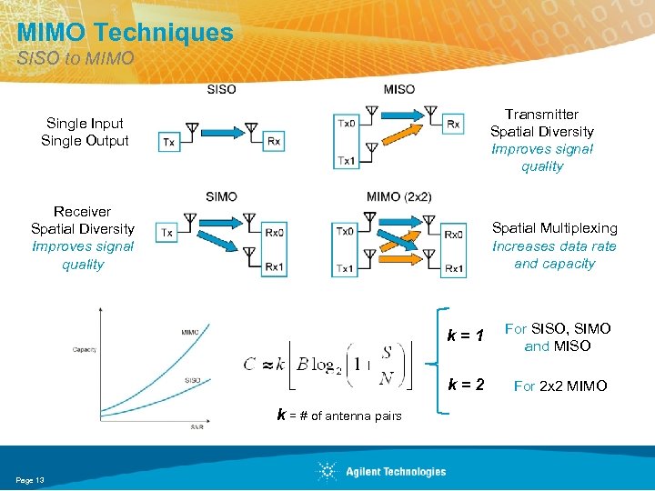 MIMO Techniques SISO to MIMO Transmitter Spatial Diversity Improves signal quality Single Input Single