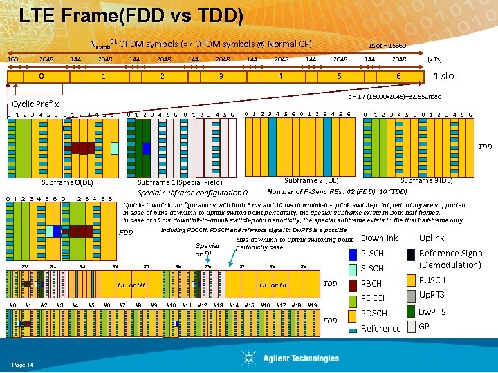 LTE Frame(FDD vs TDD) Nsymb. DL OFDM symbols (=7 OFDM symbols @ Normal CP)