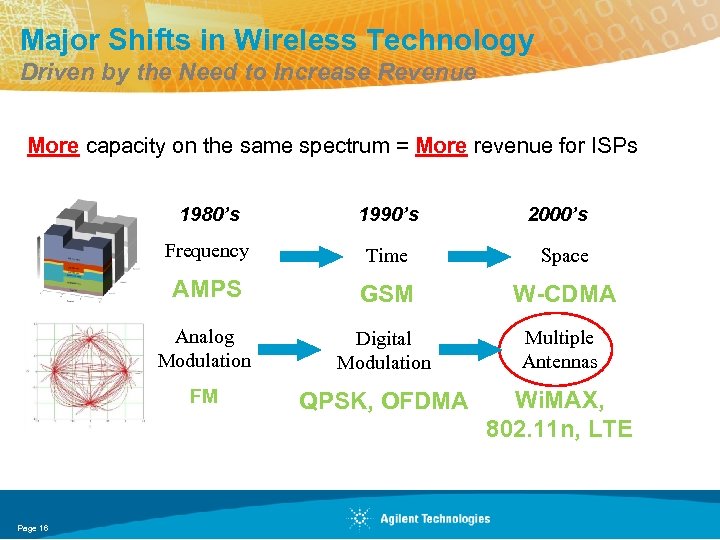 Major Shifts in Wireless Technology Driven by the Need to Increase Revenue More capacity