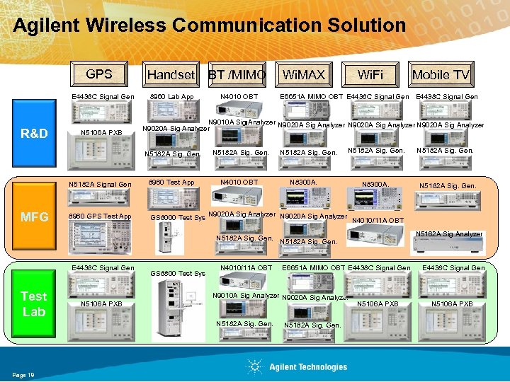 Agilent Wireless Communication Solution GPS E 4438 C Signal Gen R&D N 5106 A