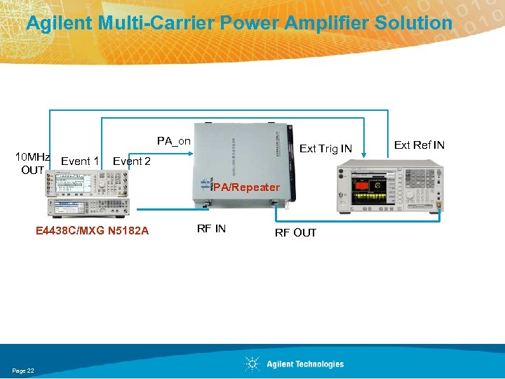 Agilent Multi-Carrier Power Amplifier Solution PA_on 10 MHz Event 1 OUT Ext Trig IN