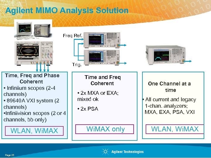 Agilent MIMO Analysis Solution Freq Ref. Trig. Time, Freq and Phase Coherent • Infiniium