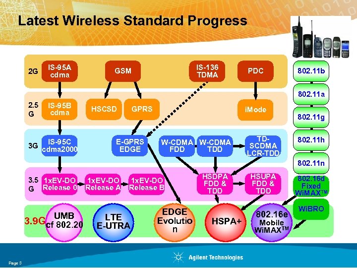 Latest Wireless Standard Progress 2 G IS-95 A cdma IS-136 TDMA GSM PDC 802.