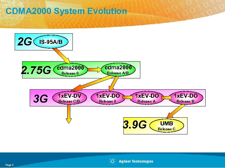CDMA 2000 System Evolution 2 G IS-95 A/B All Data Rates are Peak! 2.