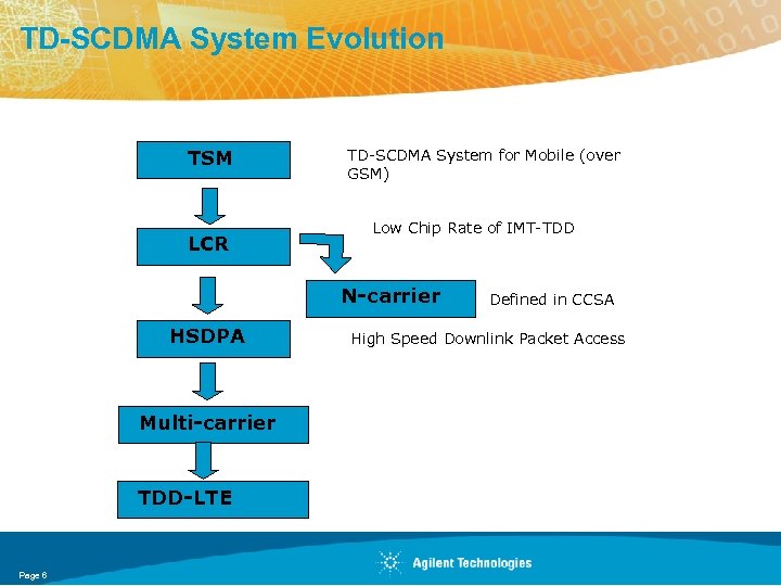 TD-SCDMA System Evolution TSM LCR TD-SCDMA System for Mobile (over GSM) Low Chip Rate