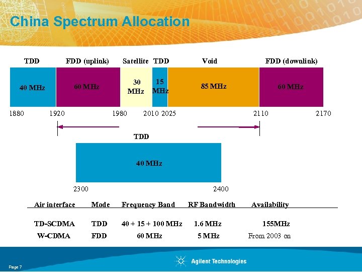 China Spectrum Allocation TDD FDD (uplink) 40 MHz 60 MHz 1880 1920 Satellite TDD