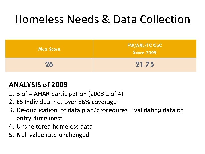 Homeless Needs & Data Collection Max Score FW/ARL/TC Co. C Score 2009 26 21.