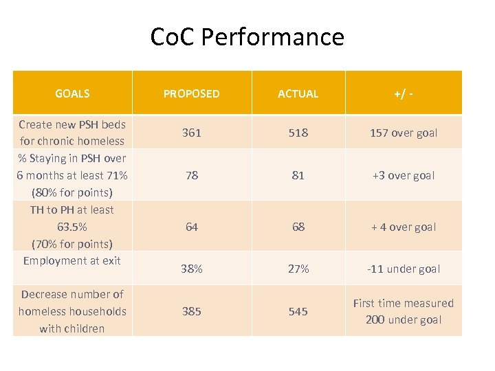 Co. C Performance GOALS Create new PSH beds for chronic homeless % Staying in