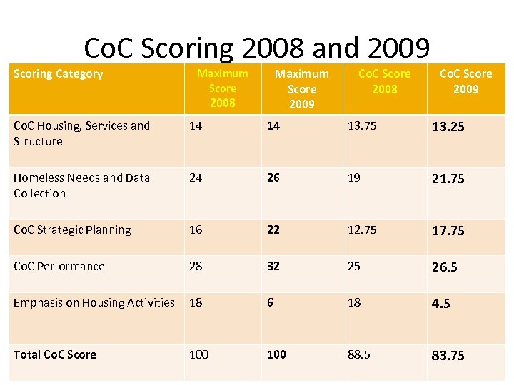 Co. C Scoring 2008 and 2009 Scoring Category Maximum Score 2009 Maximum Score 2008