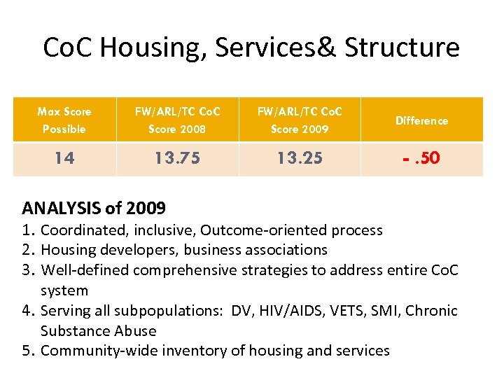 Co. C Housing, Services& Structure Max Score Possible FW/ARL/TC Co. C Score 2008 FW/ARL/TC