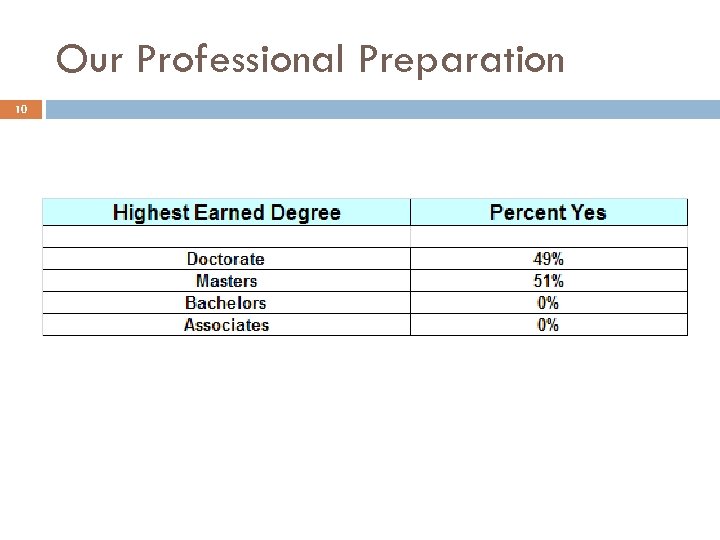 Our Professional Preparation 10 