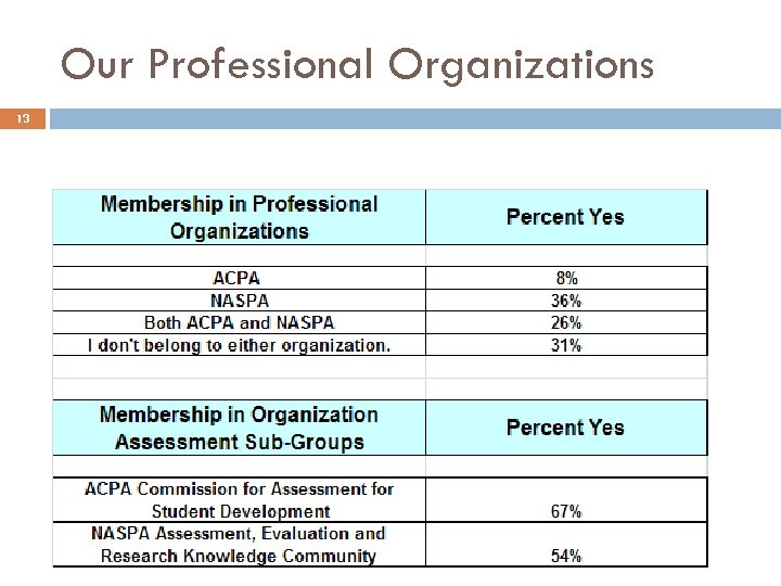 Our Professional Organizations 13 