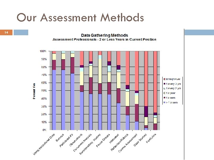 Our Assessment Methods 14 