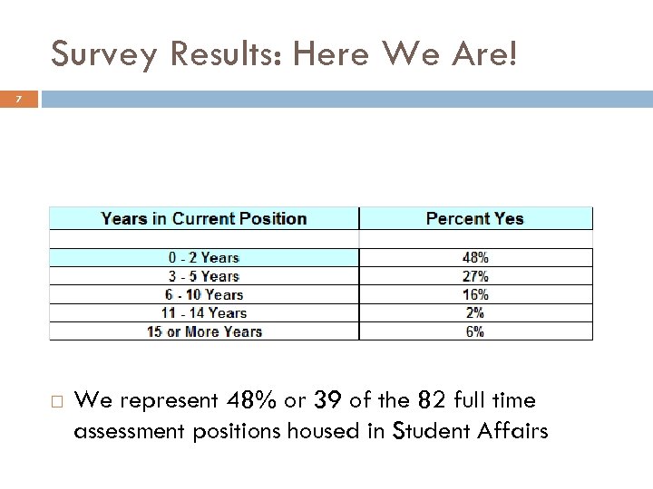 Survey Results: Here We Are! 7 We represent 48% or 39 of the 82