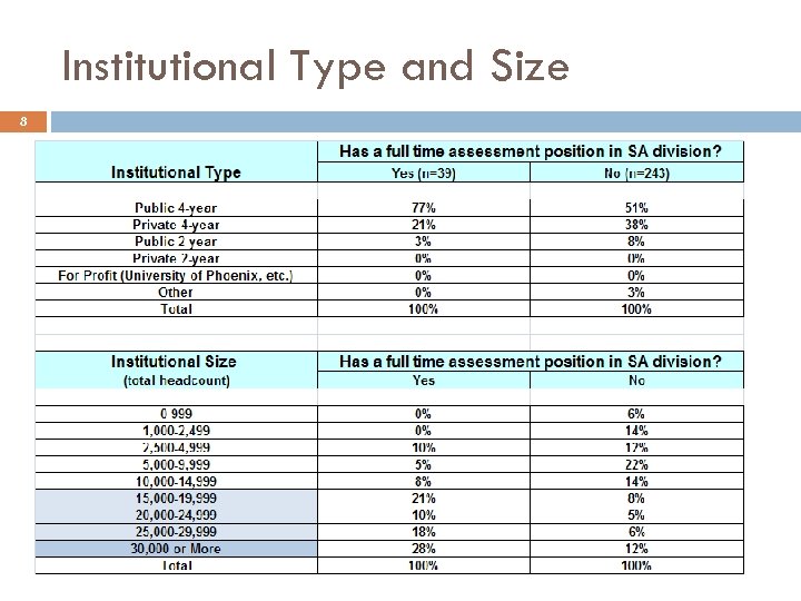 Institutional Type and Size 8 